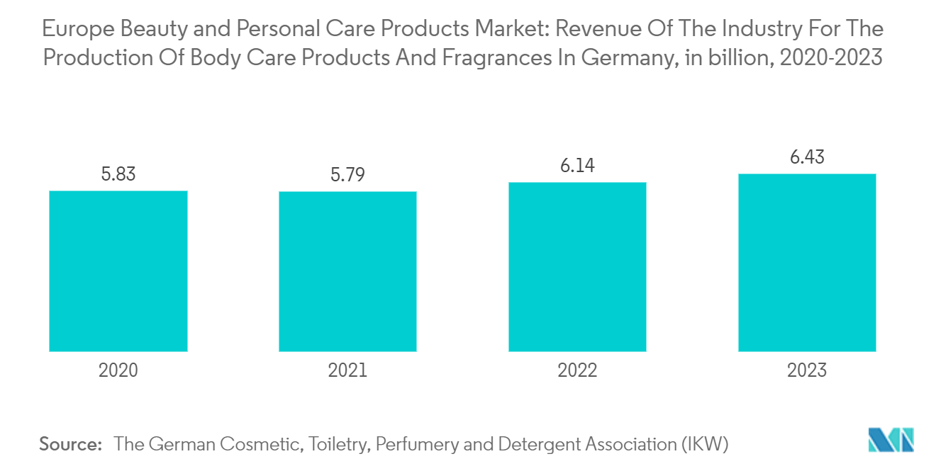 Europe Beauty and Personal Care Products Market: Revenue Of The Industry For The Production Of Body Care Products And Fragrances In Germany, in billion, 2020-2023
