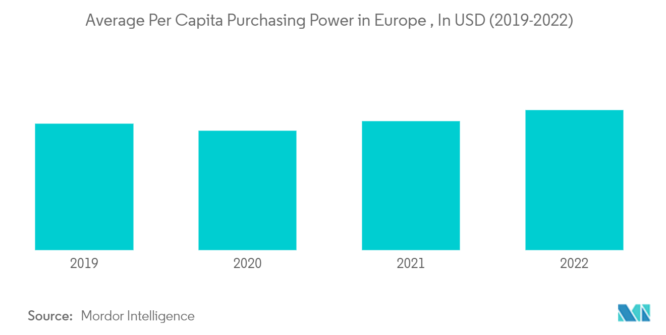 Thị trường khăn trải giường và khăn tắm châu Âu - Sức mua bình quân đầu người ở châu Âu, tính bằng USD (2019-2022)