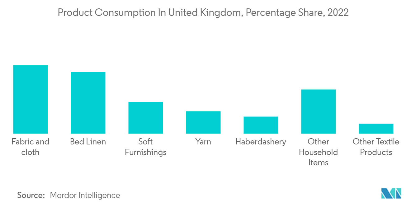 Thị trường khăn trải giường và khăn tắm Châu Âu - Tiêu thụ sản phẩm tại Vương quốc Anh, Tỷ lệ phần trăm, 2022