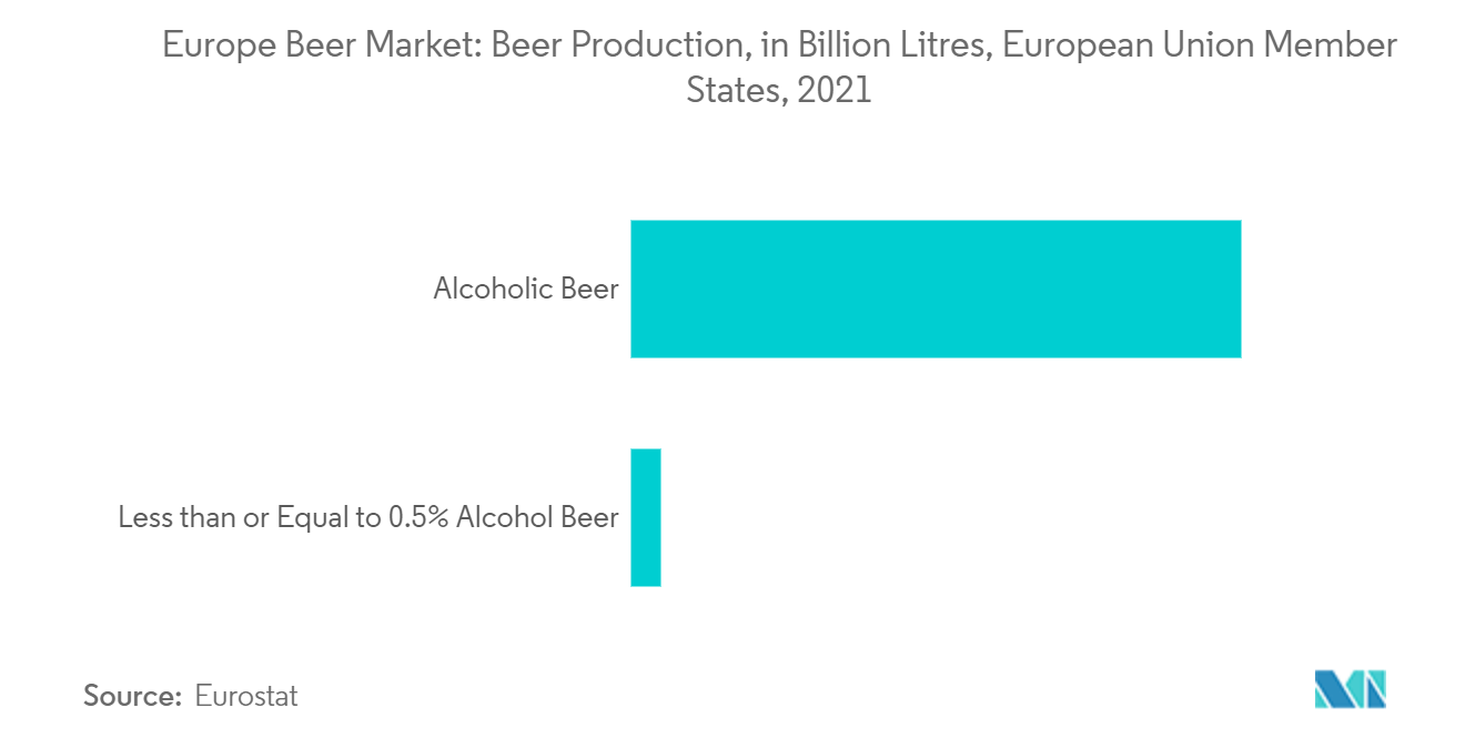 Europe Beer Market: Beer Production, in Billion Litres, European Union Member States, 2021