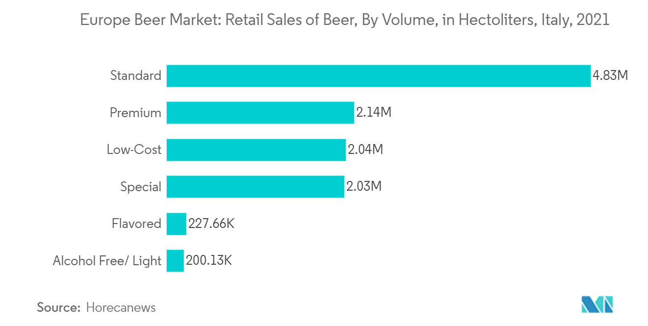欧洲啤酒市场：啤酒零售额，按数量，意大利百升，2021 年