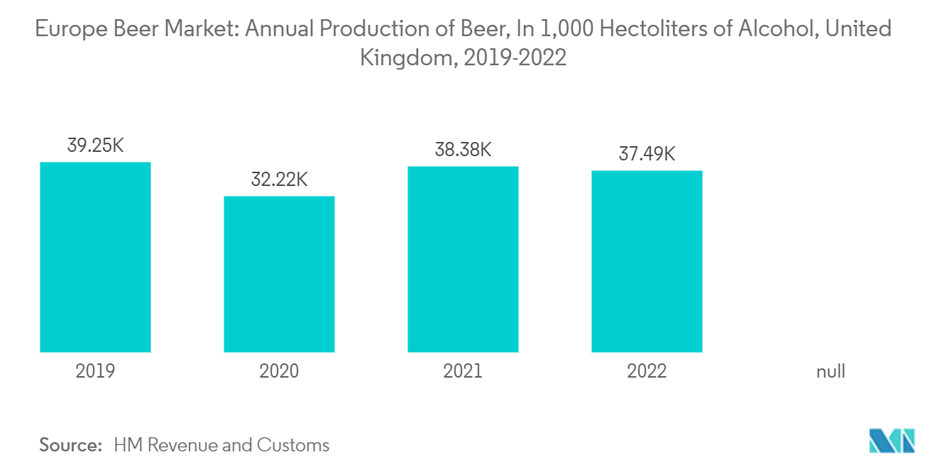 Europe Beer Market: Annual Production of Beer, In 1,000 Hectoliters of Alcohol, United Kingdom, 2019-2022