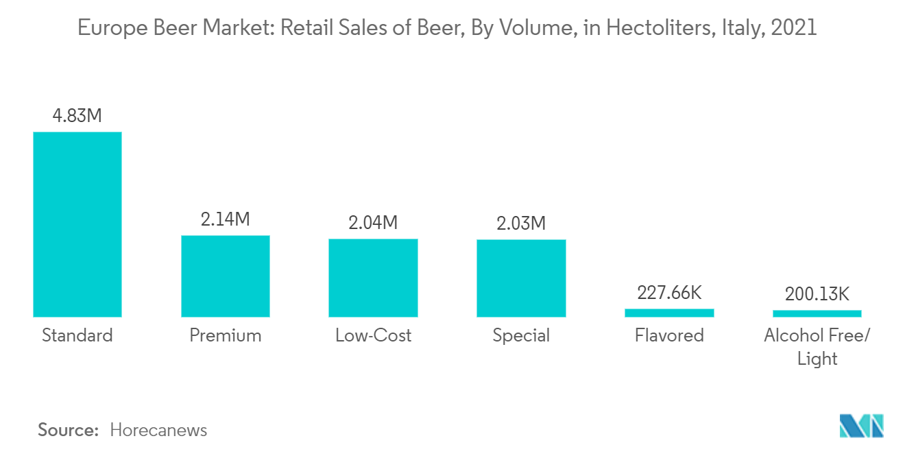 Europe Beer Market: Retail Sales of Beer, By Volume, in Hectoliters, Italy, 2021 