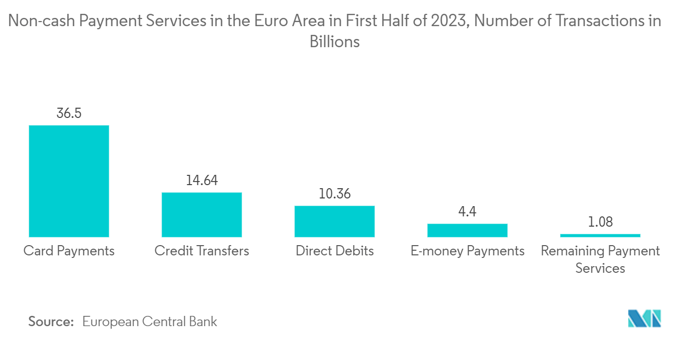 Europe BFSI Biometrics Market: Non-cash Payment Services in the Euro Area in First Half of 2023, Number of Transactions in Billions