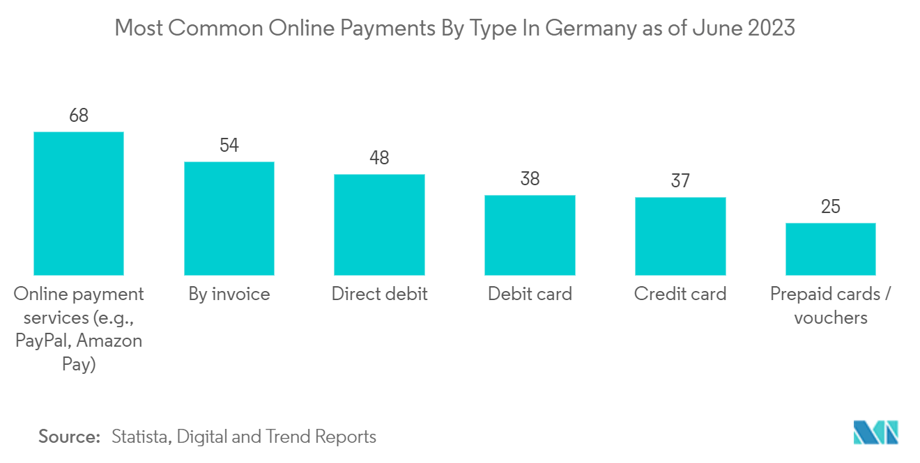 Europe BFSI Biometrics Market: Most Common Online Payments By Type In Germany as of June 2023