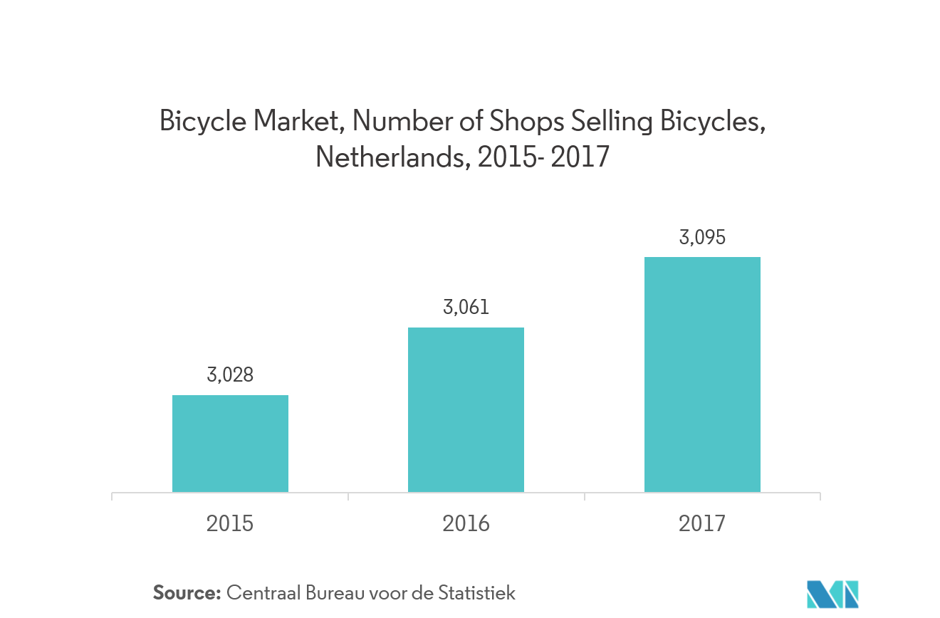european bicycle market