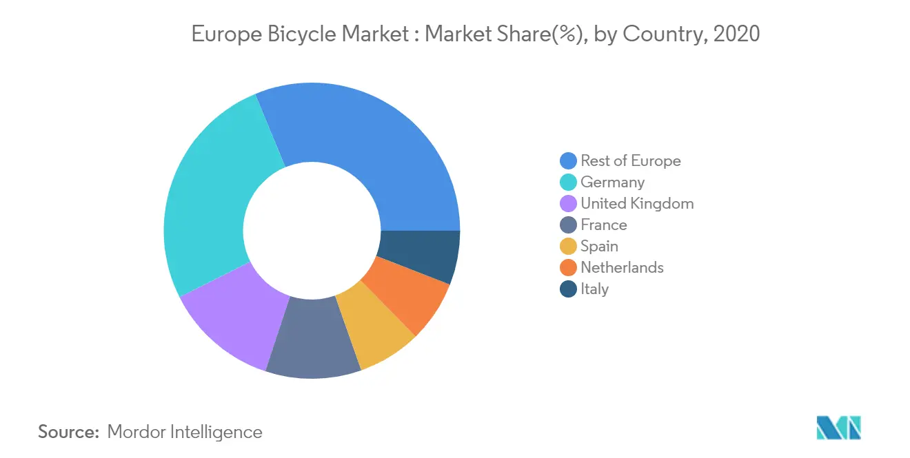 europe bicycle market share