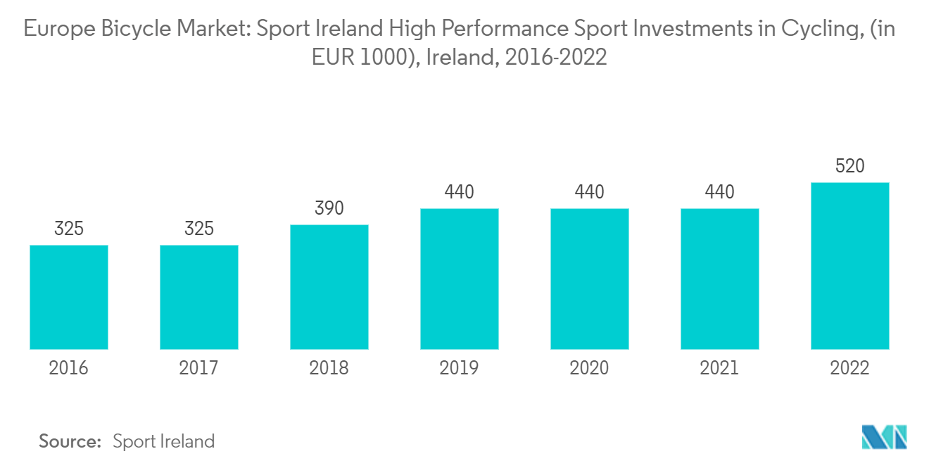 Thị trường xe đạp châu Âu Sport Ireland High Performance Sport Investments in Cycling, (tính bằng 1000 EUR), Ireland, 2016-2022