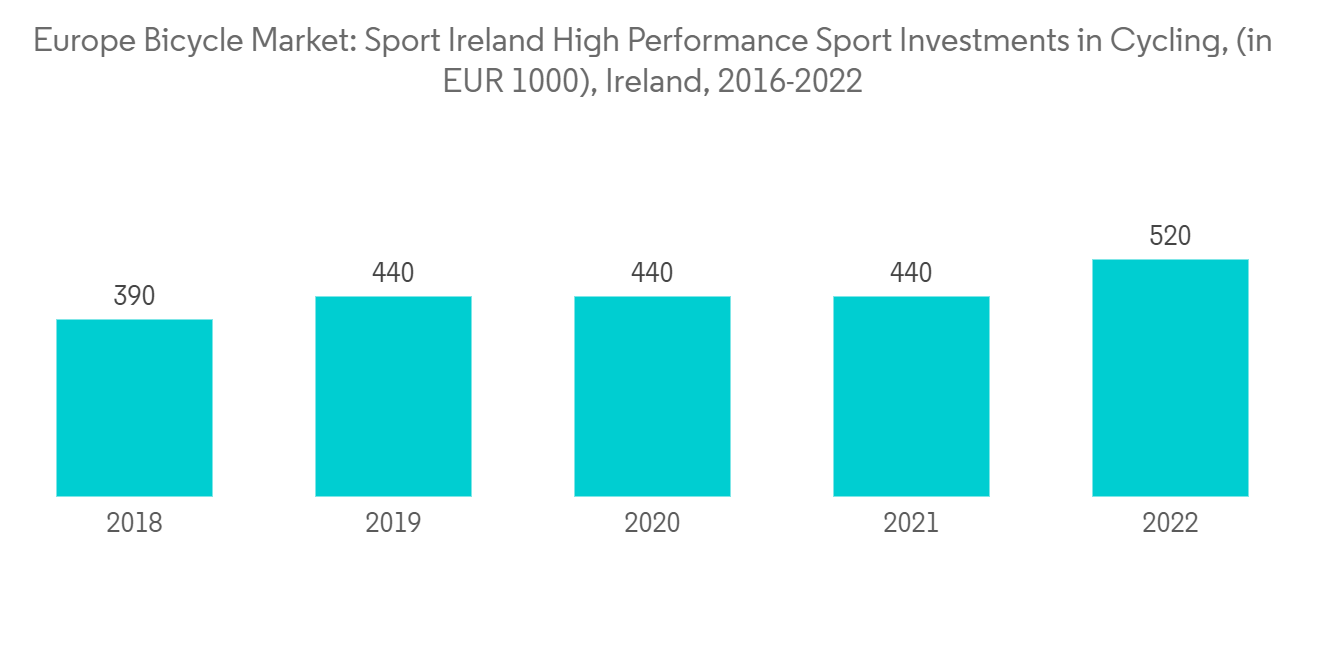 Cycling market sales