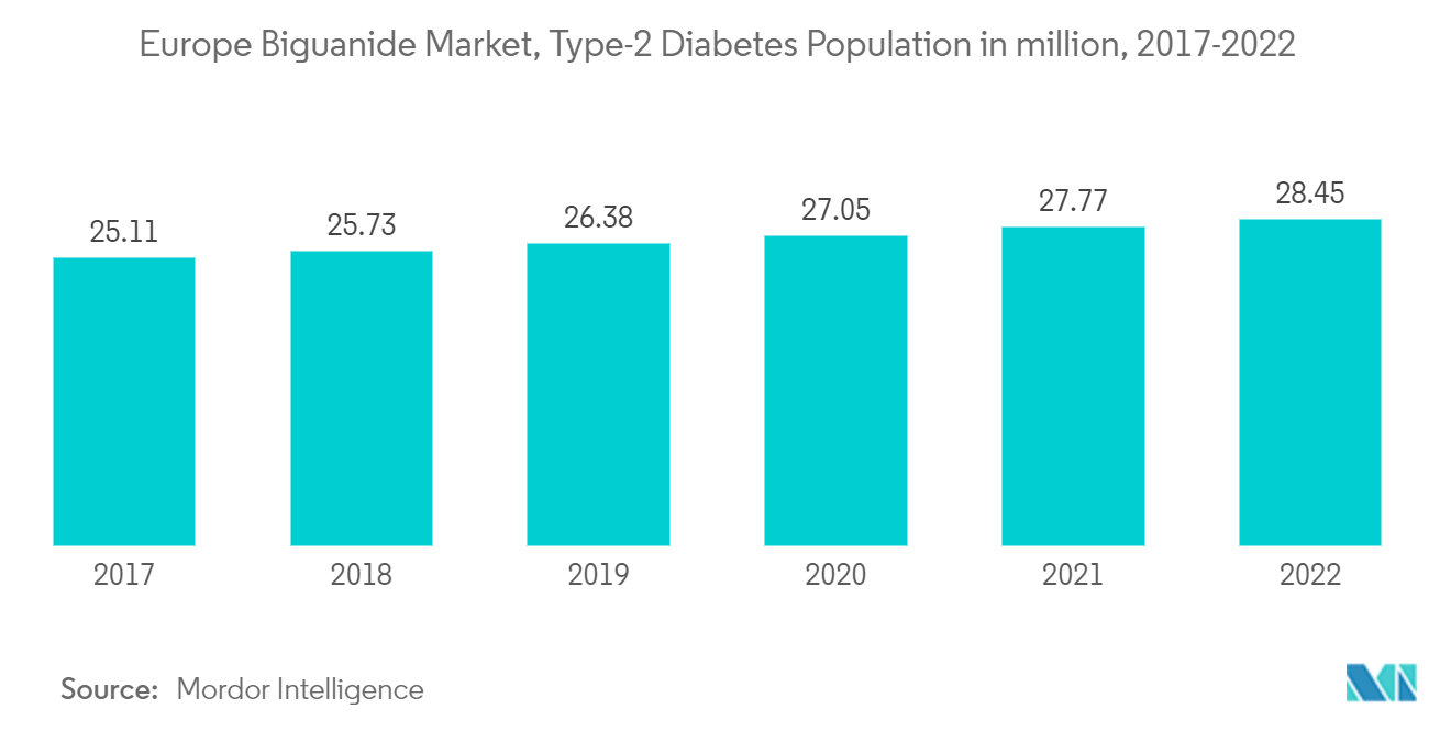 Европейский рынок бигуанидов, численность населения с диабетом 2 типа, млн, 2017–2022 гг.