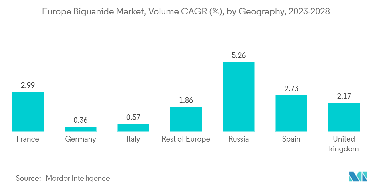 Mercado europeo de biguanidas, CAGR de volumen (%), por geografía, 2023-2028