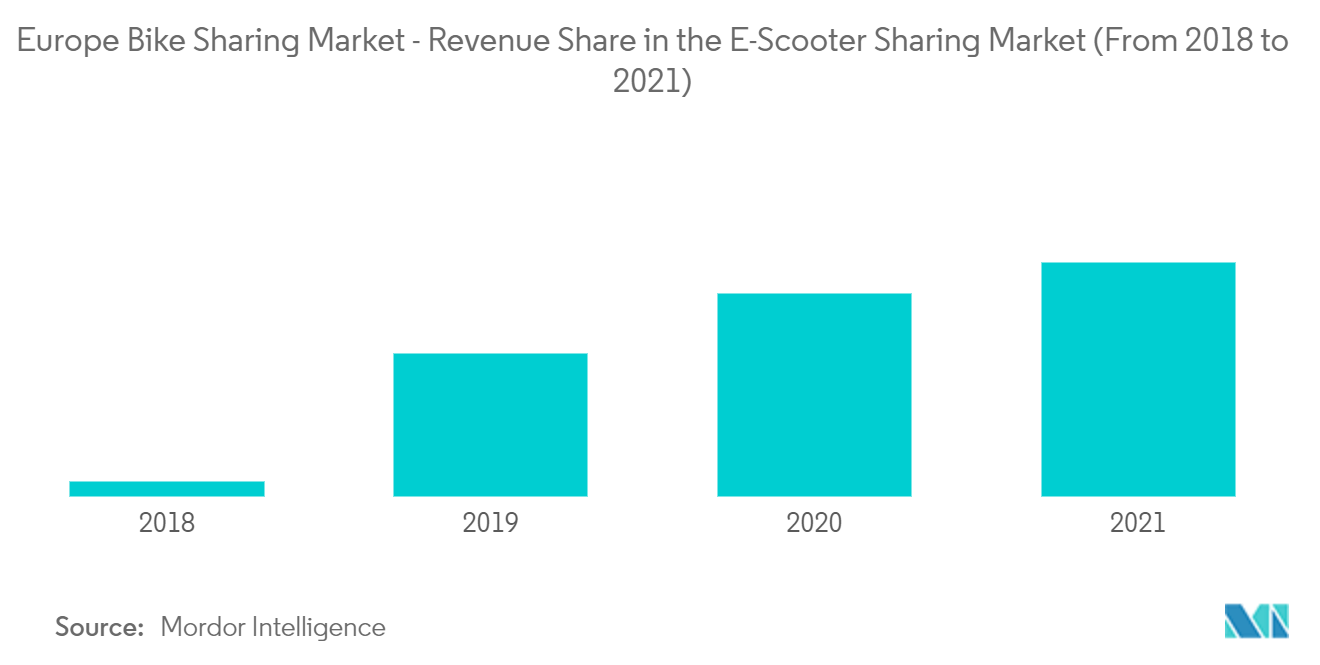 Europe Bike Sharing Market - Revenue Share in the E-Scooter Sharing Market (From 2018 to 2021)