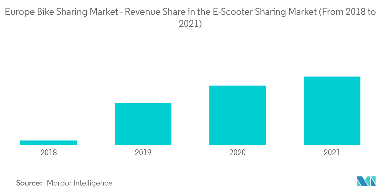 Mercado Europeu de Compartilhamento de Bicicletas – Participação na Receita do Mercado de Compartilhamento de E-Scooter (de 2018 a 2021)