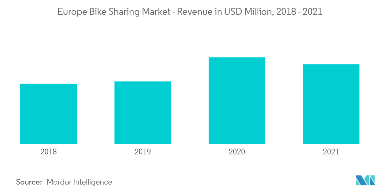 Europe Bike Sharing Market - Revenue in USD Million, 2018 - 2021