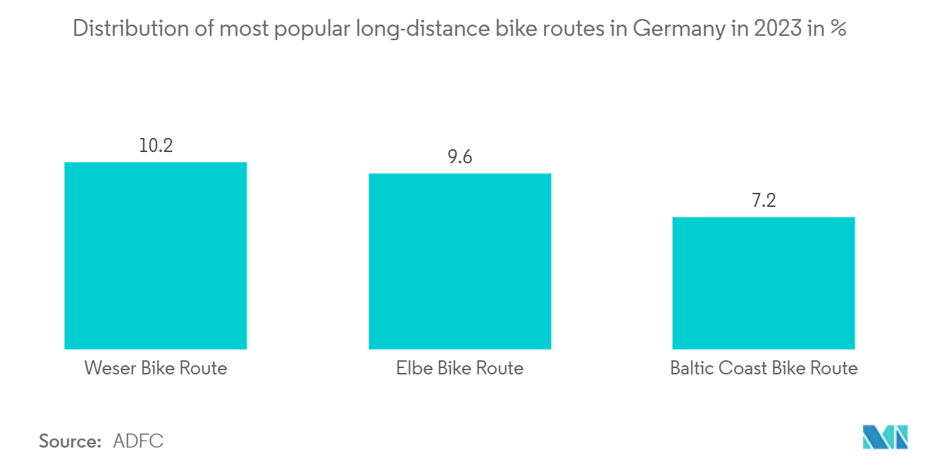 Europe Bike Sharing Market - Distribution of most popular long-distance bike routes in Germany in 2023 in %