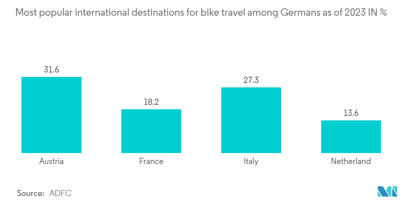 Europe Bike Sharing Market - Most popular international destinations for bike travel among Germans as of 2023 IN % 