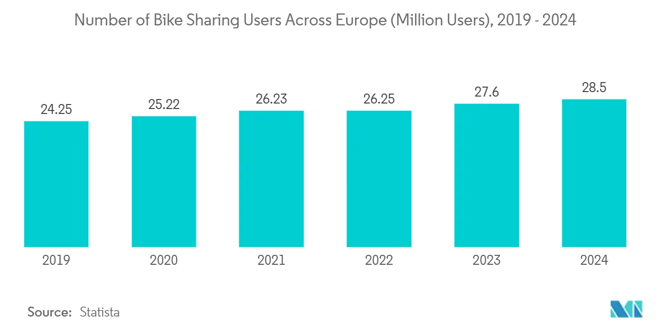 Europe Bike Sharing Market: Number of Bike Sharing Users Across Europe (Million Users)