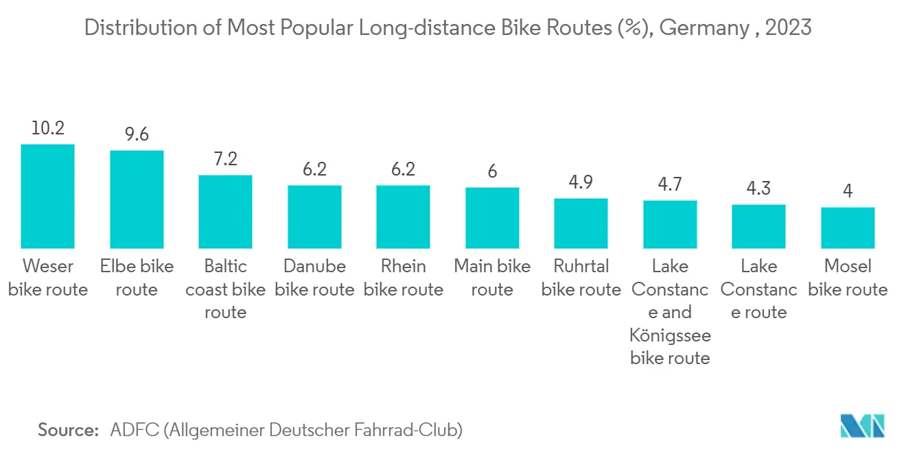 Europe Bike Sharing Market: Distribution of Most Popular Long-distance Bike Routes (%), Germany