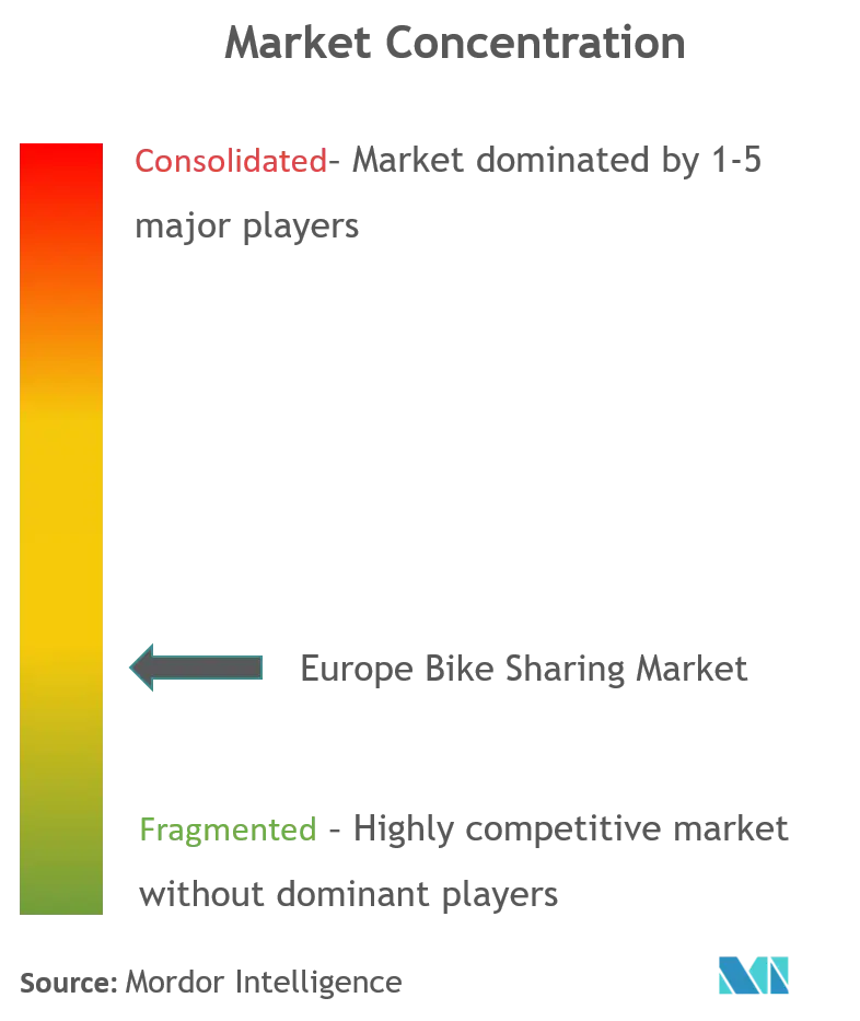 Europe Bike Sharing Market Concentration