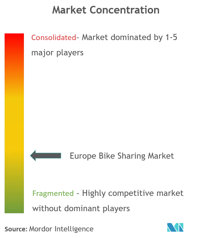 Partage de vélos en EuropeConcentration du marché