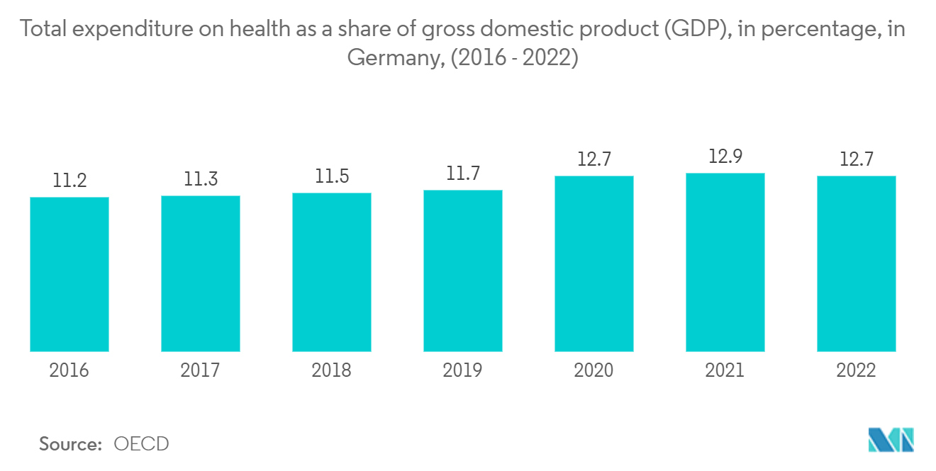 Europe Bio-Medical Waste Management Market: Total expenditure on health as a share of gross domestic product (GDP), in percentage, in Germany, (2016 - 2022)