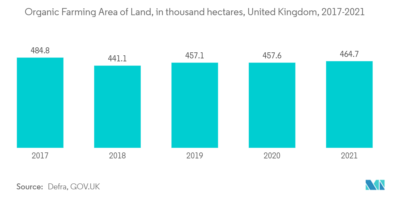 有機農業の土地面積（千ヘクタール）、イギリス、2017-2021年