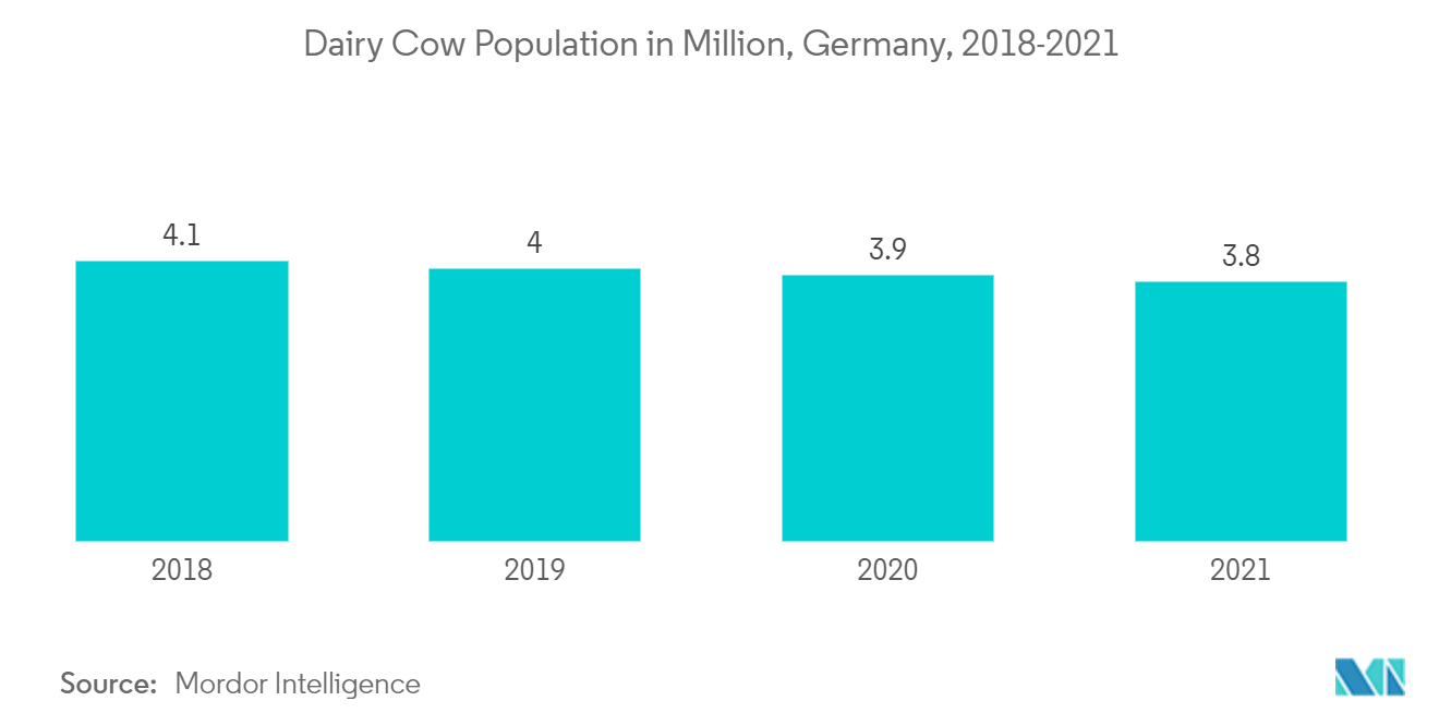 乳牛頭数（百万頭）、ドイツ、2018-2021年