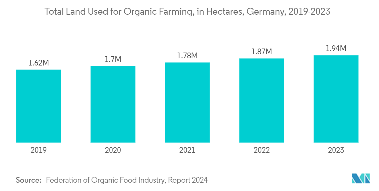 Europe Biochar Market: Total Land Used for Organic Farming, in Hectares, Germany, 2019-2023