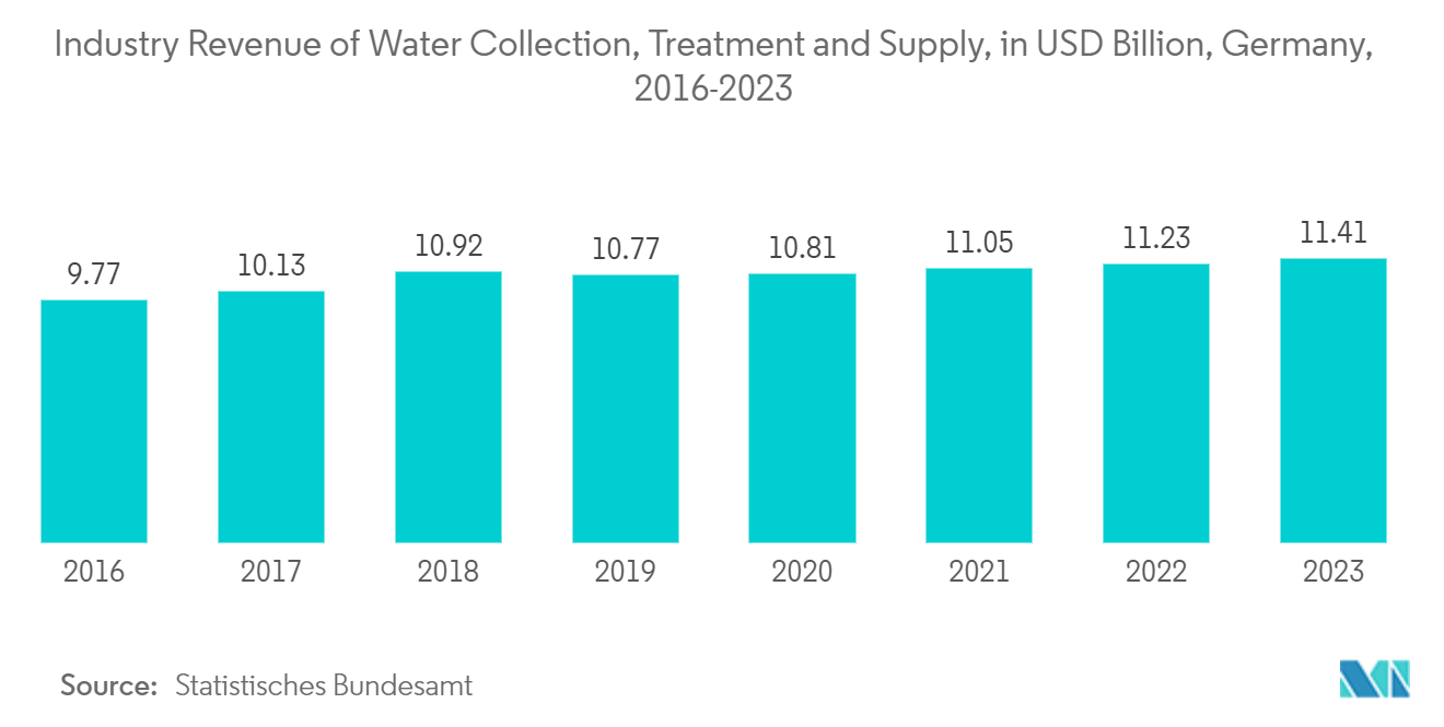 Europe Biochar Market: Industry Revenue of  Water Collection, Treatment and Supply, in USD Billion, Germany, 2016-2023