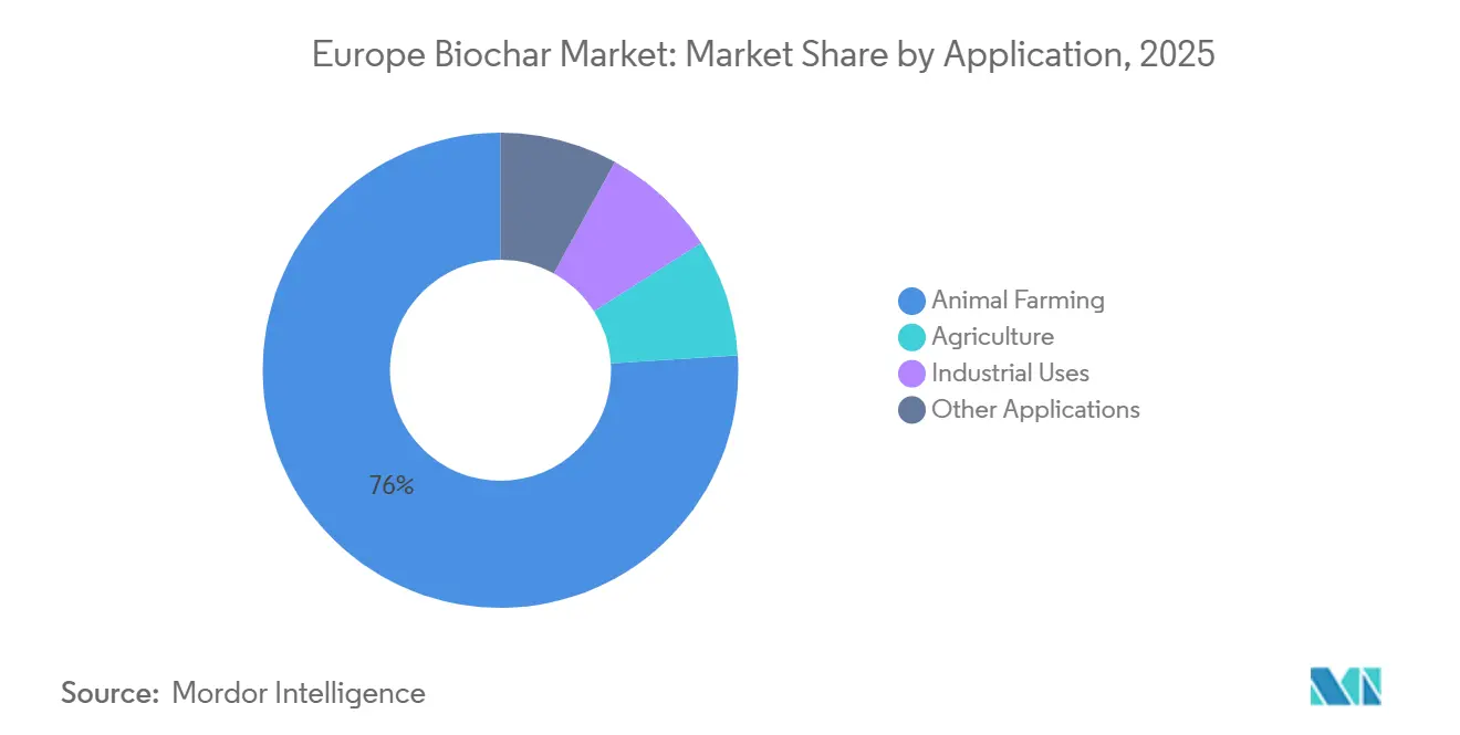 Europe Biochar Market: Market Share by Application