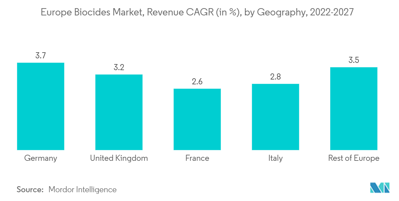 Europe Biocides Market - Revenue CAGR (in %), by Geography, 2022-2027