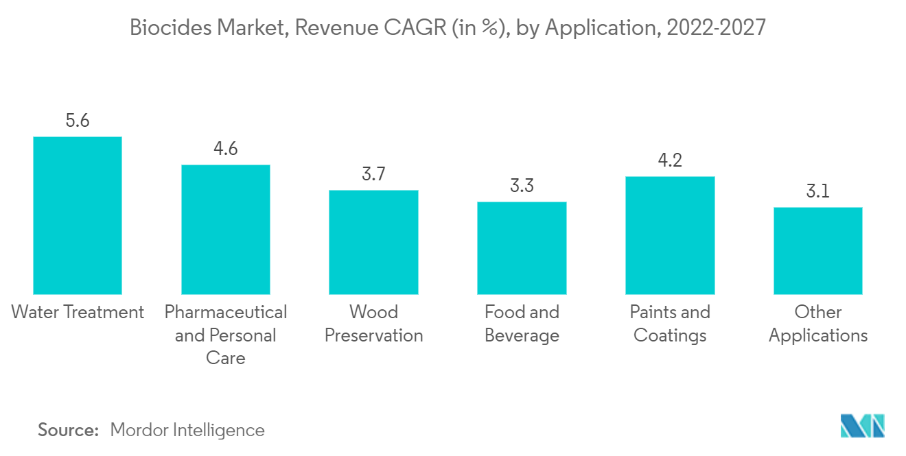 欧州殺生物剤市場：売上高CAGR（%）：用途別、2022-2027年