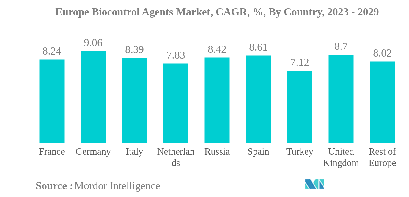 Europe Biocontrol Agents Market: Europe Biocontrol Agents Market, CAGR, %, By Country, 2023 - 2029