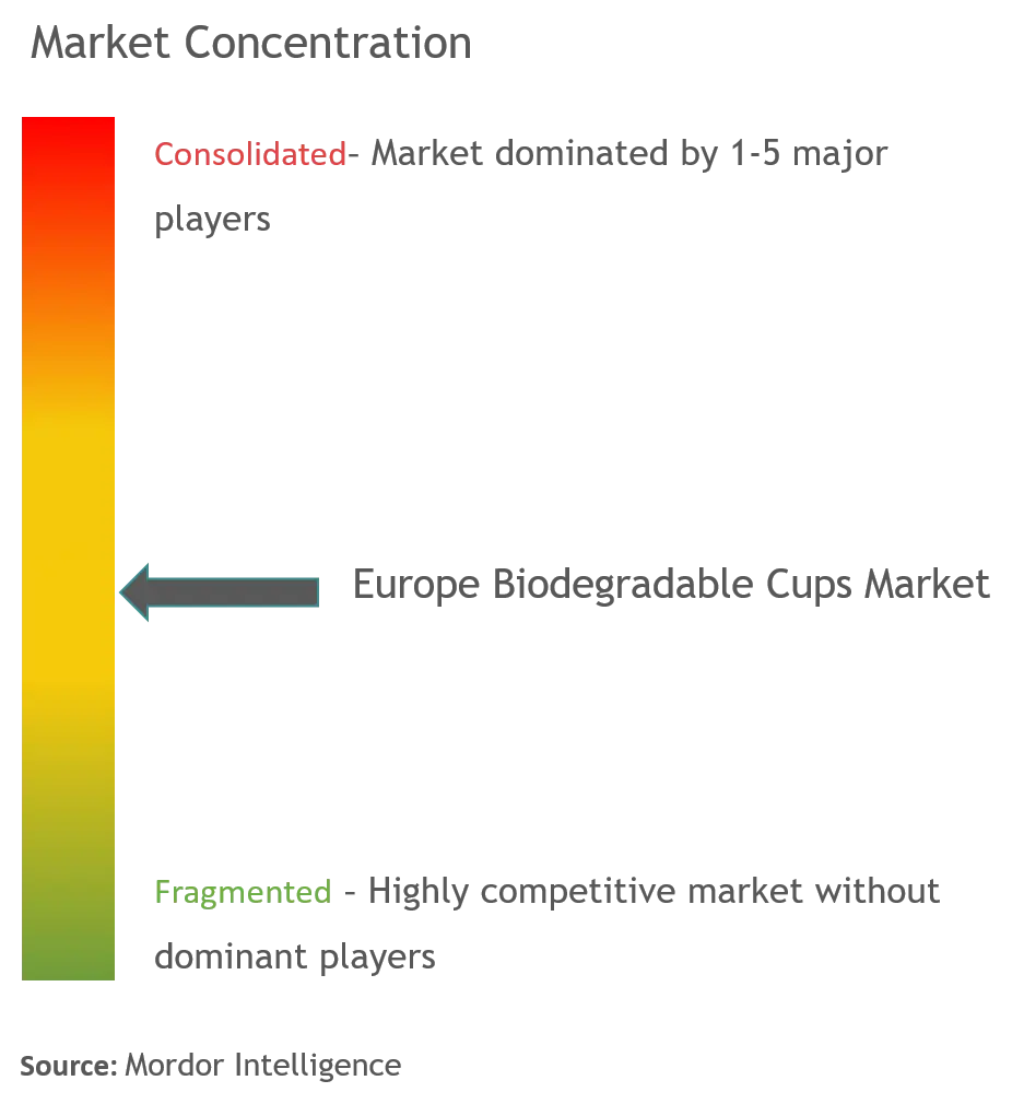 ヨーロッパの生分解性カップ市場集中度
