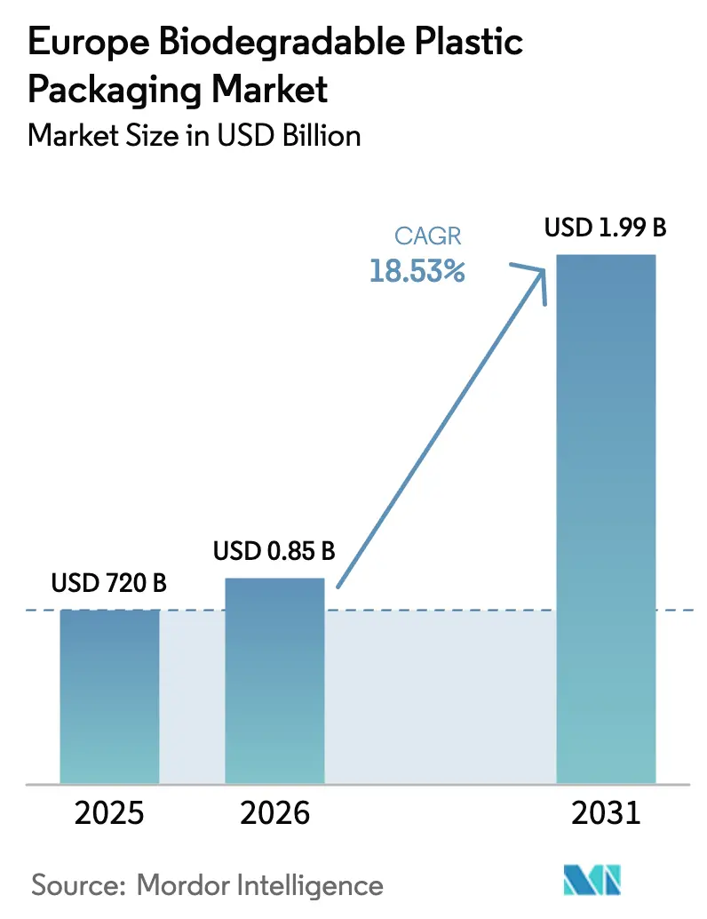 Europe Biodegradable Plastic Packaging Market (2025 - 2030)