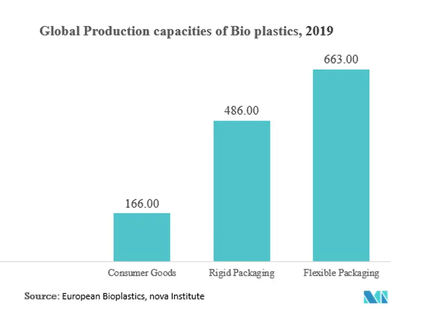 Tendencias del mercado europeo de envases de plástico biodegradables