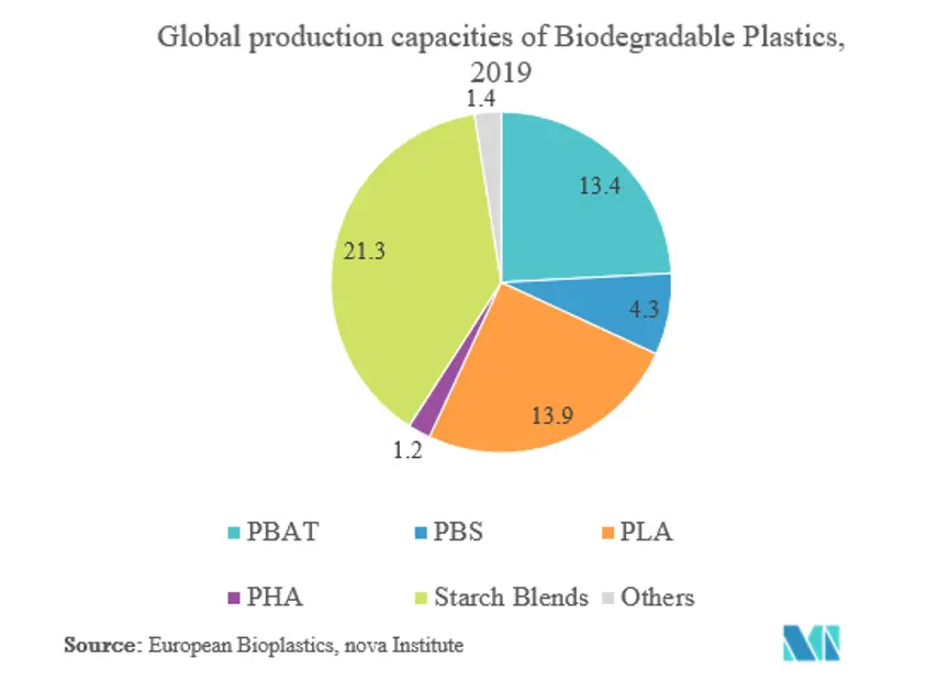 Crecimiento del mercado europeo de envases de plástico biodegradables