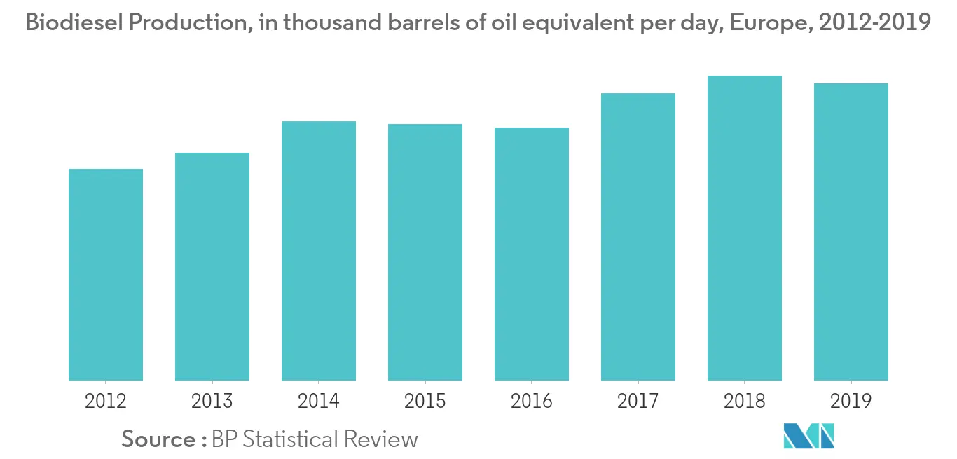 Europe Biodiesel Production