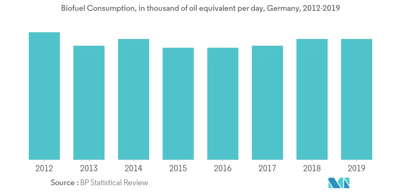 Germany Biofuel Consumption