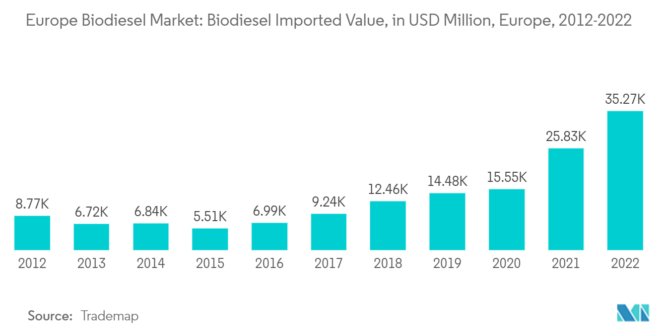 Европейский рынок биодизеля стоимость импорта биодизеля, в миллионах долларов США, Европа, 2012-2022 гг.
