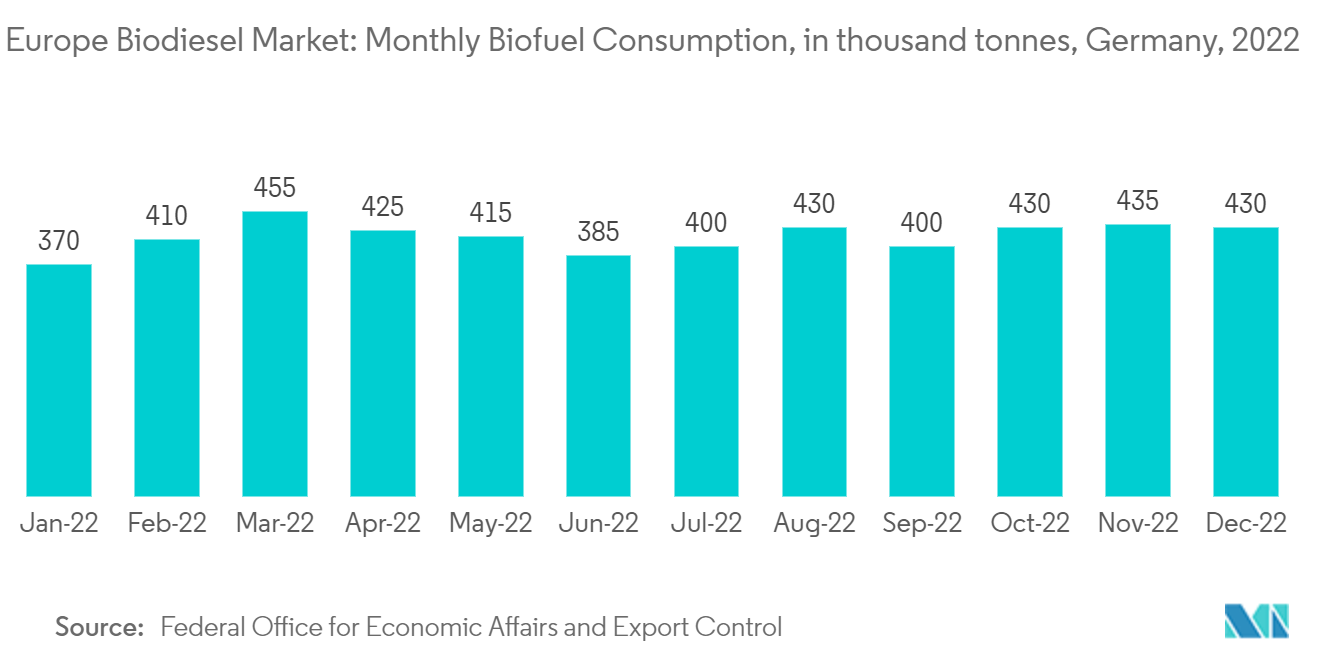 Mercado Europeu de Biodiesel Consumo Mensal de Biocombustíveis, em milhares de toneladas, Alemanha, 2022