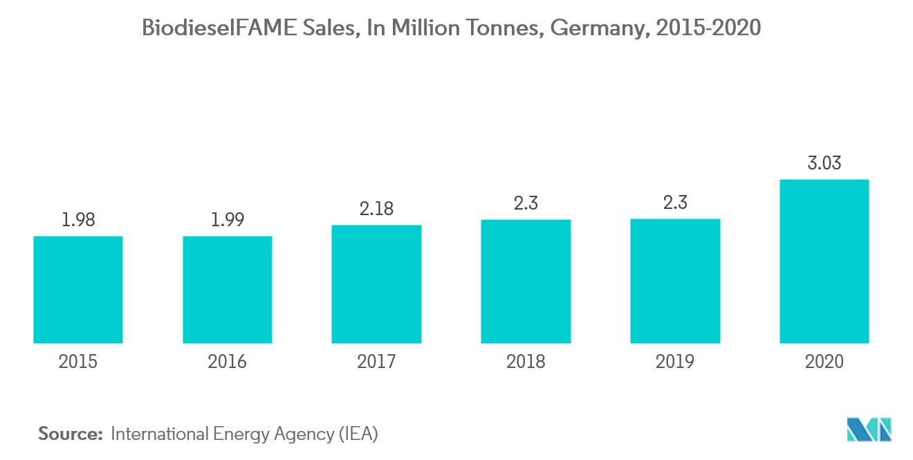 Europe Bioenergy Market Report