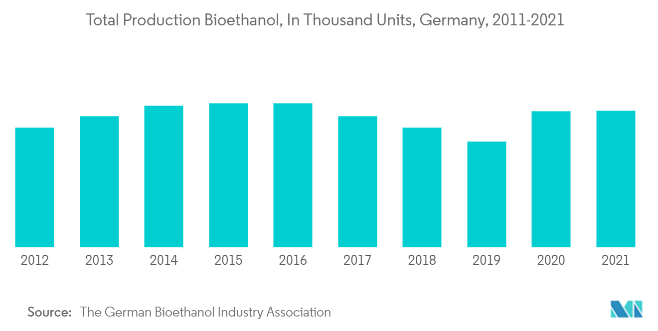 Europe Bioethanol Market