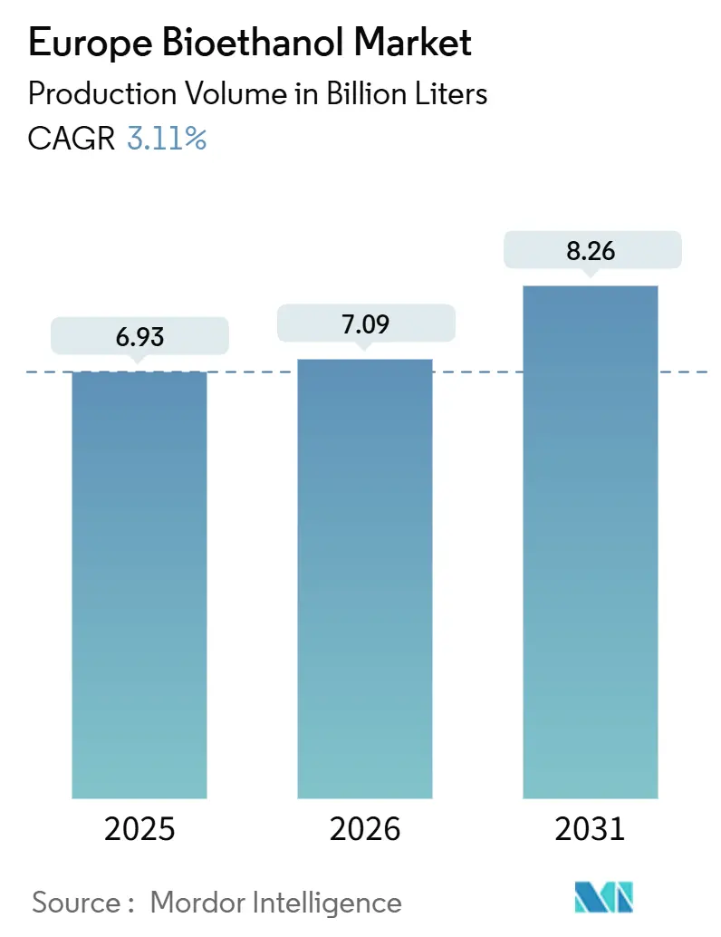 Europe Bioethanol Market (2026 - 2031)