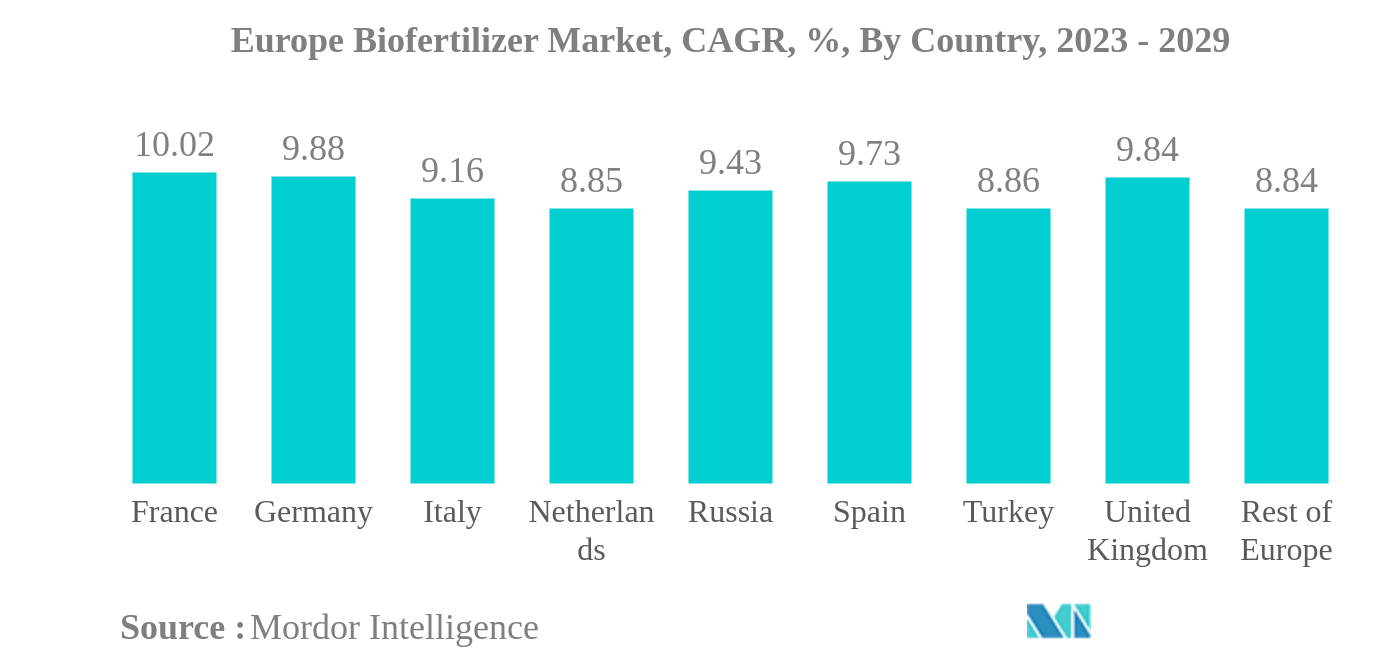 Europe Biofertilizer Market: Europe Biofertilizer Market, CAGR, %, By Country, 2023 - 2029