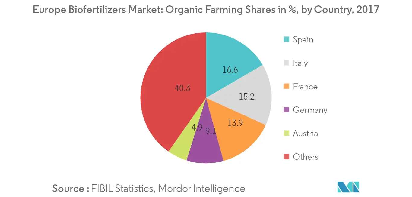 Europe Biofertilizers Market, Organic Farming Shares in %, by Country, 2017
