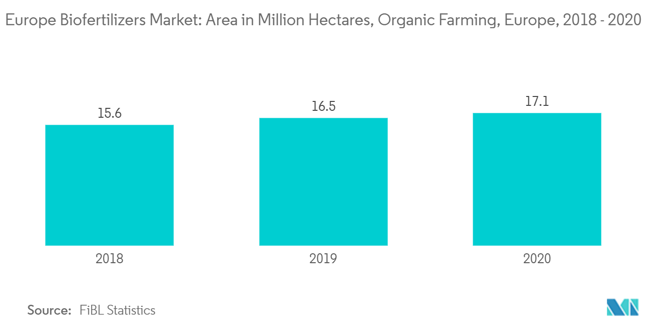 ヨーロッパのバイオ肥料市場：面積（百万ヘクタール）、有機農業、ヨーロッパ、2018年～2020年