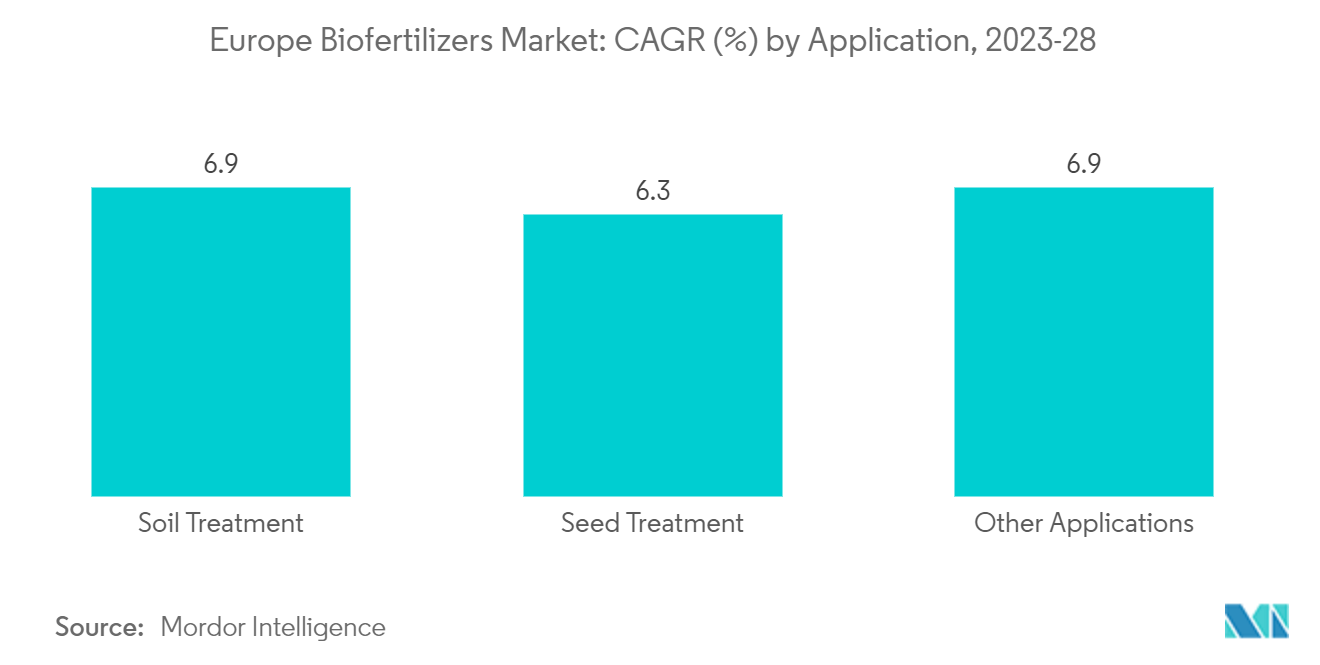 Marché européen des biofertilisants&nbsp; taux de croissance en %, application, 2023-2028