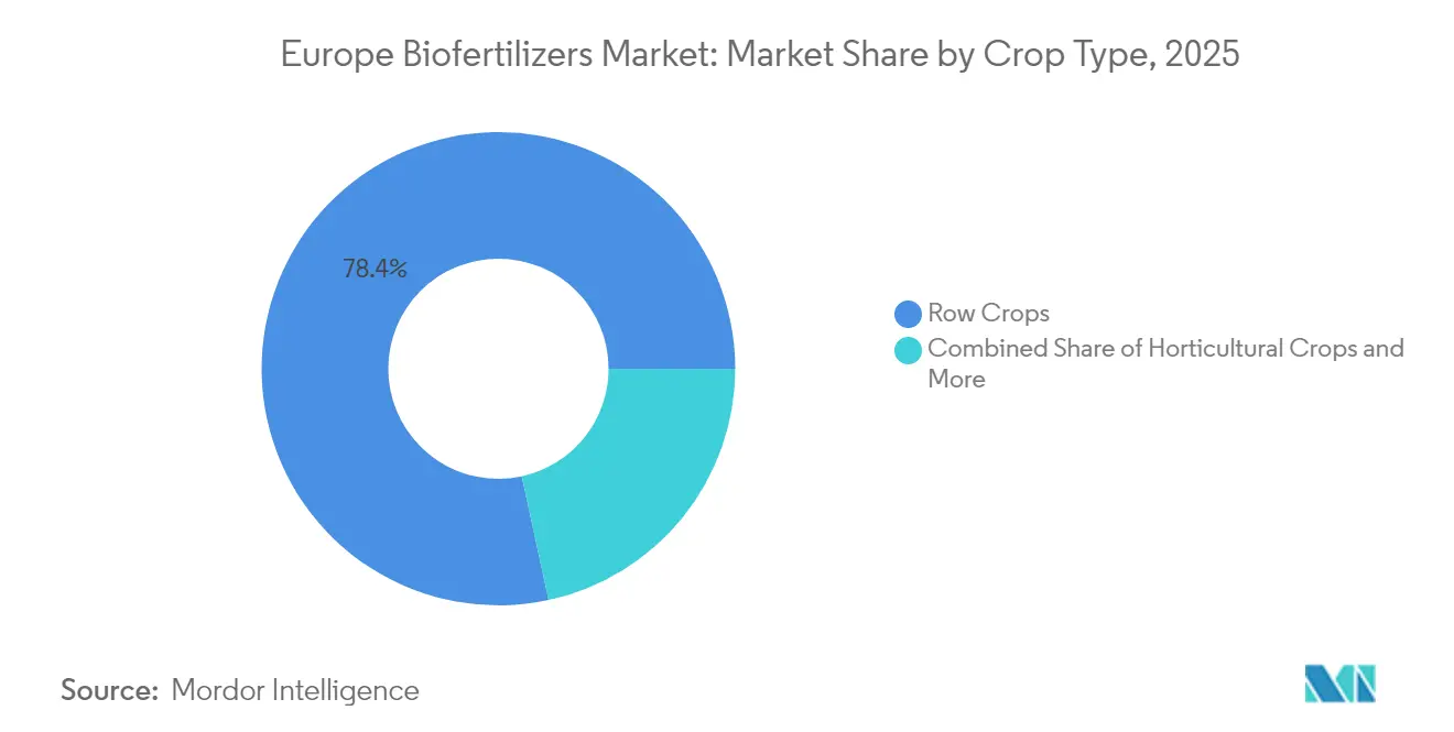 Europe Biofertilizers Market: Market Share by Crop Type, 2025