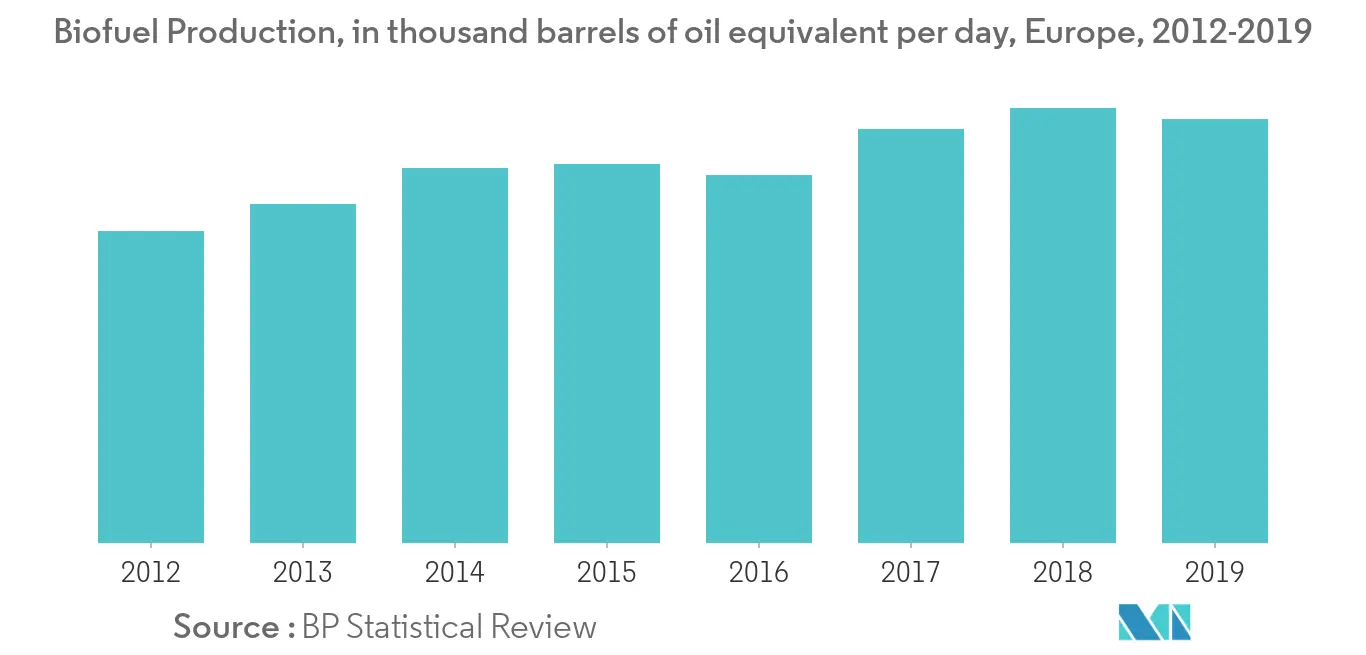 Europe Biofuel Production